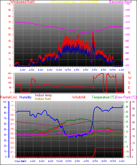 24 Hour Graph for Day 20