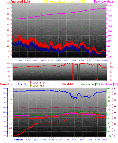 24 Hour Graph for Day 22