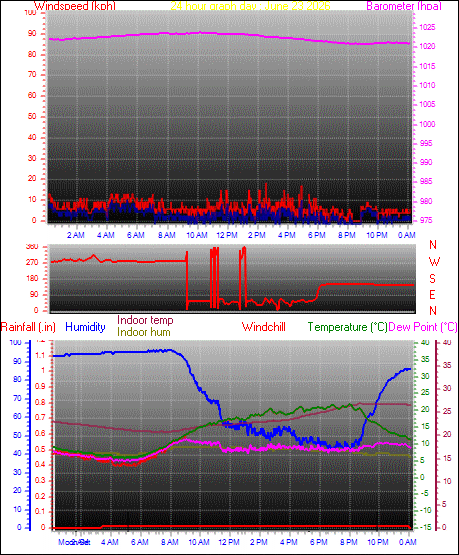 24 Hour Graph for Day 23