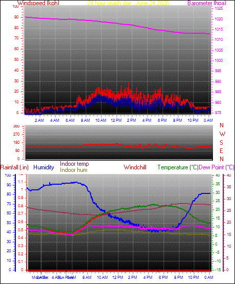 24 Hour Graph for Day 24
