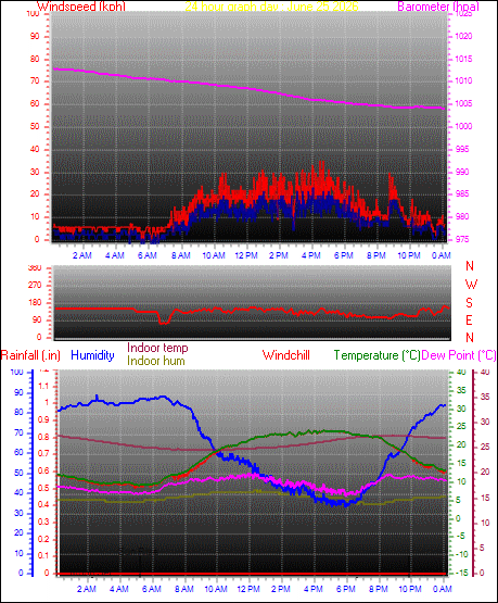 24 Hour Graph for Day 25