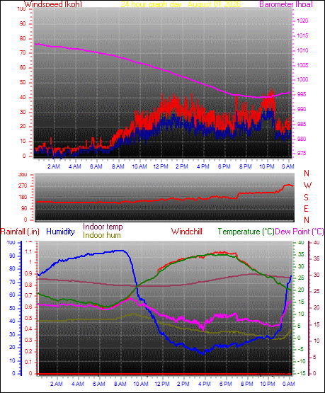 24 Hour Graph for Day 01