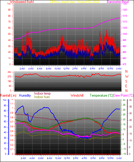 24 Hour Graph for Day 02