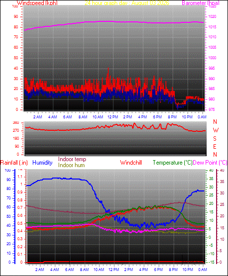 24 Hour Graph for Day 03