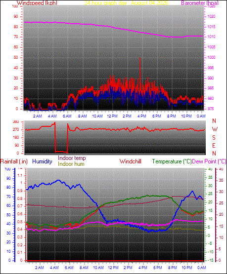 24 Hour Graph for Day 04