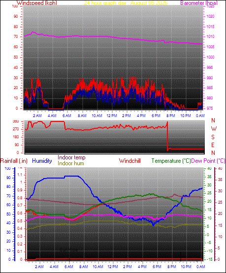 24 Hour Graph for Day 05