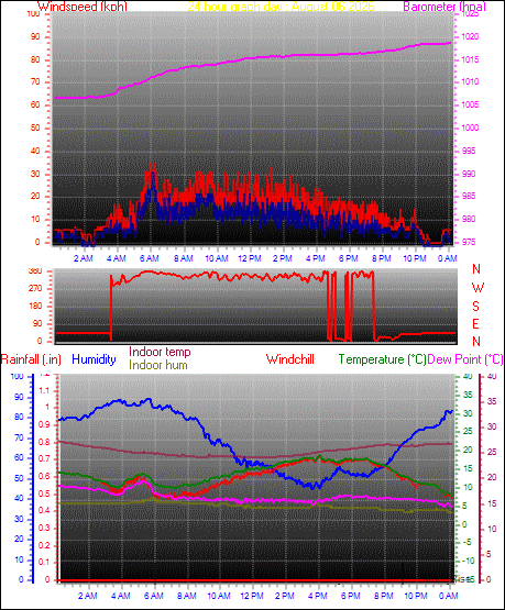 24 Hour Graph for Day 06