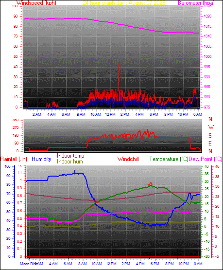 24 Hour Graph for Day 07