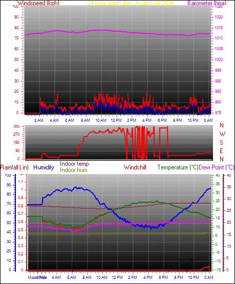24 Hour Graph for Day 08