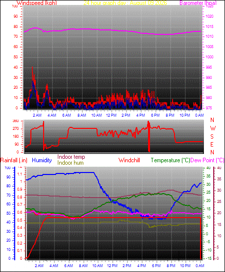 24 Hour Graph for Day 09