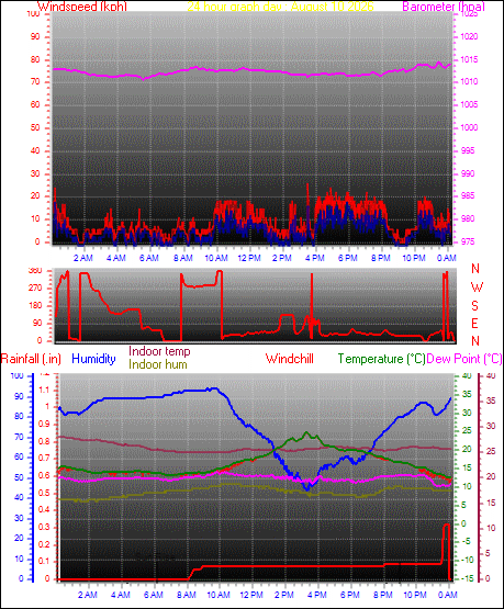 24 Hour Graph for Day 10