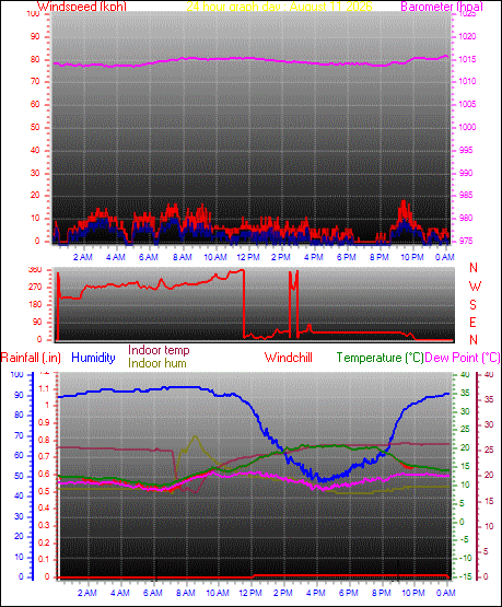 24 Hour Graph for Day 11