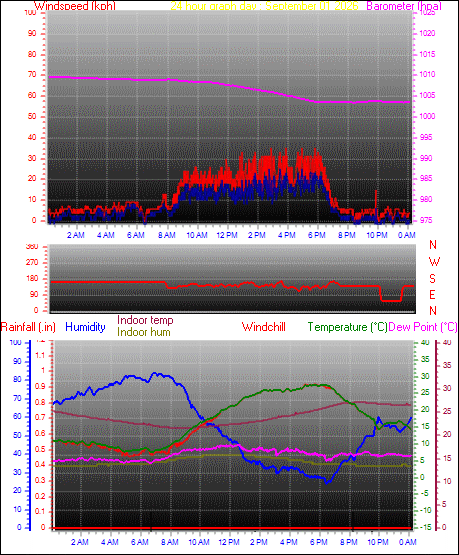 24 Hour Graph for Day 01