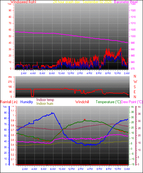 24 Hour Graph for Day 02