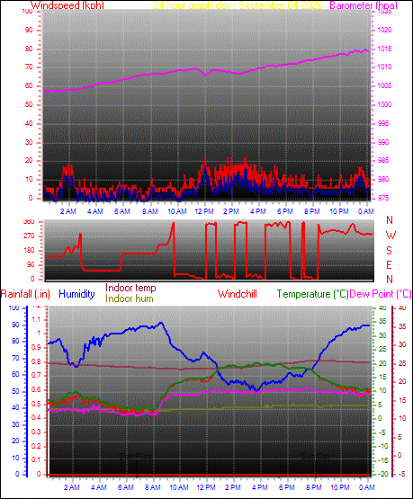 24 Hour Graph for Day 04