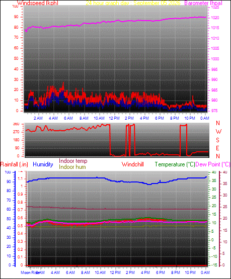 24 Hour Graph for Day 05