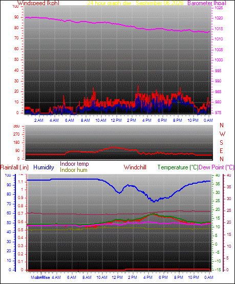 24 Hour Graph for Day 06