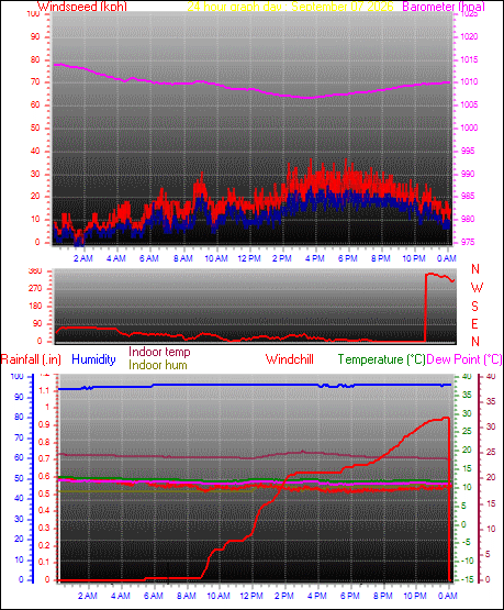24 Hour Graph for Day 07