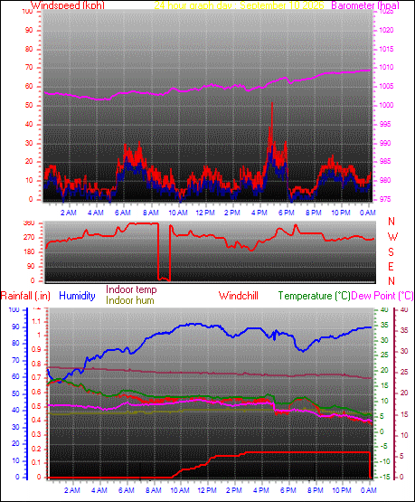 24 Hour Graph for Day 10
