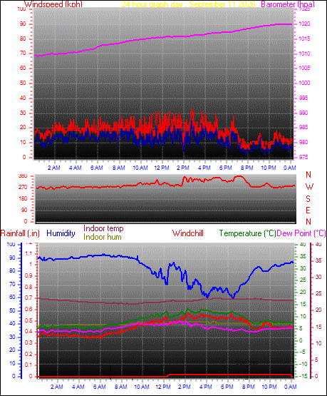 24 Hour Graph for Day 11