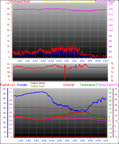 24 Hour Graph for Day 12