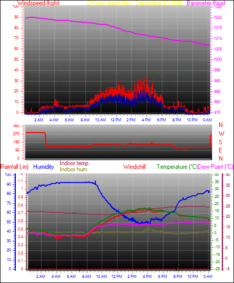 24 Hour Graph for Day 13