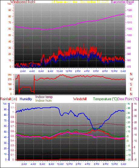 24 Hour Graph for Day 14