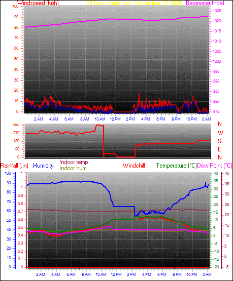 24 Hour Graph for Day 15