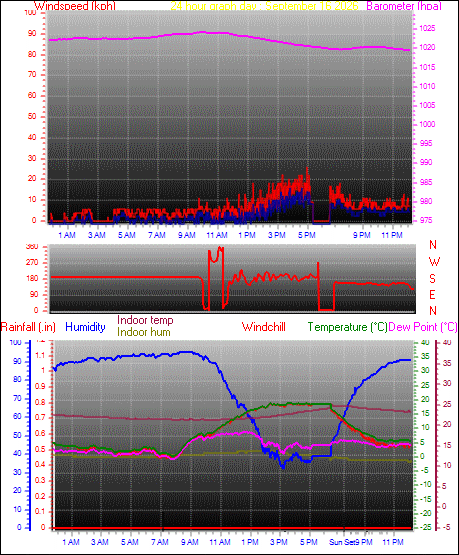 24 Hour Graph for Day 16