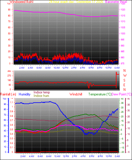 24 Hour Graph for Day 17
