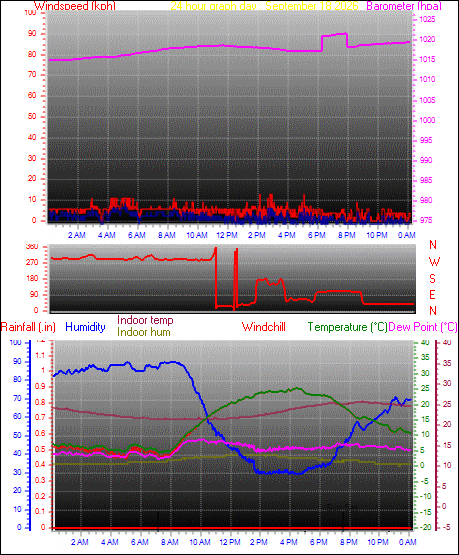 24 Hour Graph for Day 18