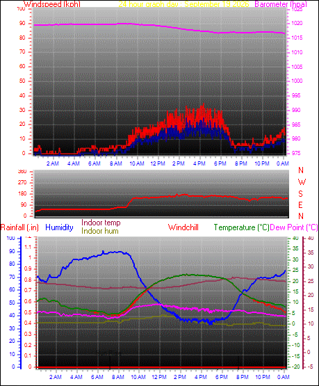 24 Hour Graph for Day 19