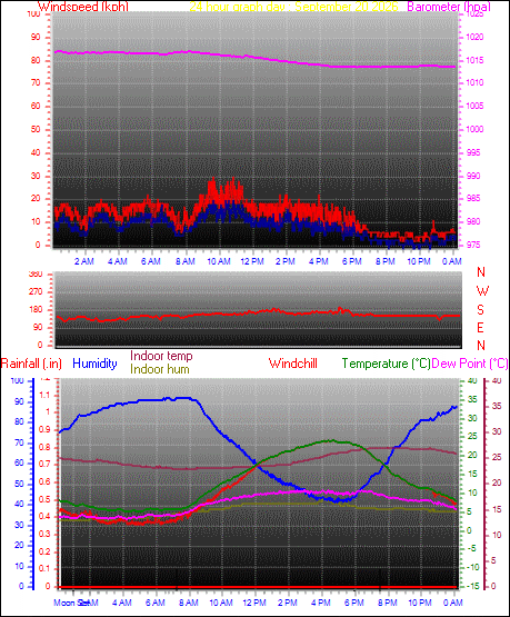 24 Hour Graph for Day 20