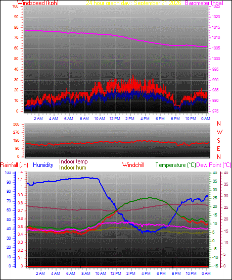24 Hour Graph for Day 21
