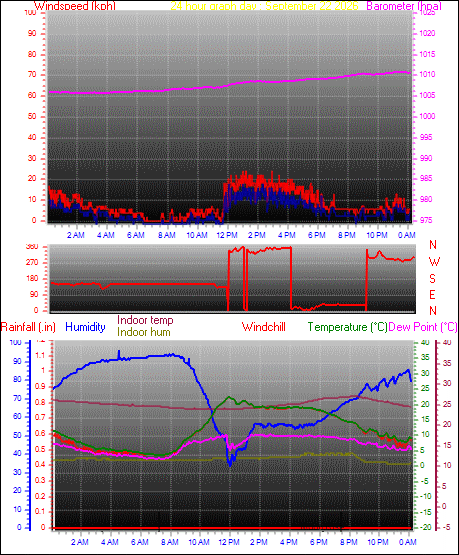 24 Hour Graph for Day 22
