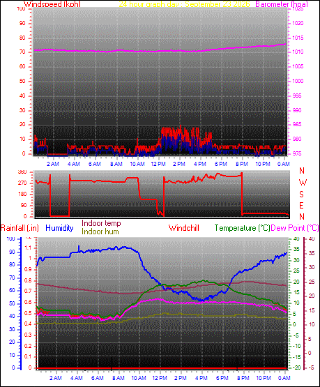 24 Hour Graph for Day 23