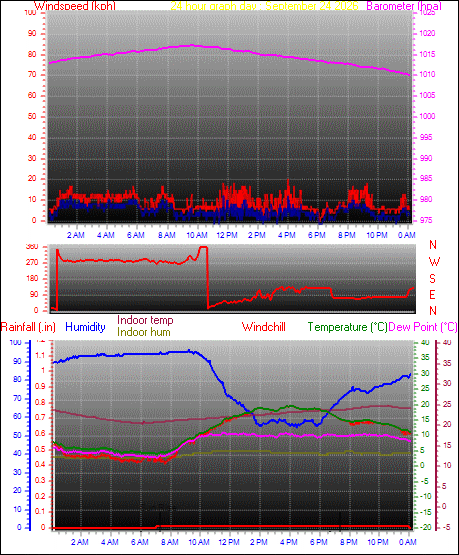 24 Hour Graph for Day 24