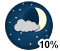 Quelques nuages (10%)
