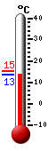 Currently: -0.2&deg;C, Max: 1.3&deg;C, Min: -0.4&deg;C
