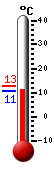 Currently: 11.4&deg;C, Max: 12.7&deg;C, Min: 11.3&deg;C