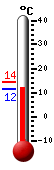 Currently: 12.2&deg;C, Max: 14.2&deg;C, Min: 11.6&deg;C