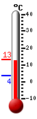 Currently: 12.3&deg;C, Max: 13.2&deg;C, Min: 3.6&deg;C