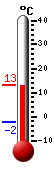 Currently: 12.8&deg;C, Max: 13.2&deg;C, Min: -2.3&deg;C