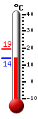 Currently: 14.2&deg;C, Max: 19.2&deg;C, Min: 14.1&deg;C