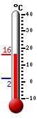 Currently: 15.0&deg;C, Max: 15.3&deg;C, Min: 1.8&deg;C