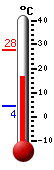 Currently: 17.3&deg;C, Max: 27.8&deg;C, Min: 4.3&deg;C