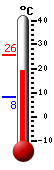 Currently: 18.5&deg;C, Max: 25.8&deg;C, Min: 8.3&deg;C