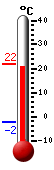Currently: 21.5&deg;C, Max: 21.9&deg;C, Min: -2.3&deg;C